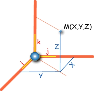 Coordonnées cartésiennes Un repère tridimensionnel constitué des ces trois axes : x, y et z et de son origine O..