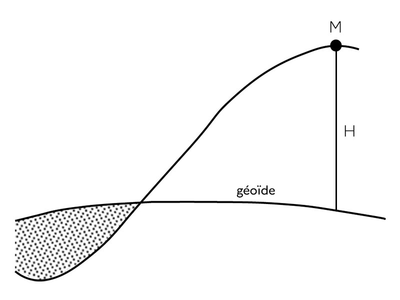 Hauteur entre le géoïde et le point M Représentation de ce qu'est une altitude brute avec pour niveau de référence le géoïde. La hauteur H et le point M dont on cherche à déterminer l'altitude sont matérialisés sur l'image.