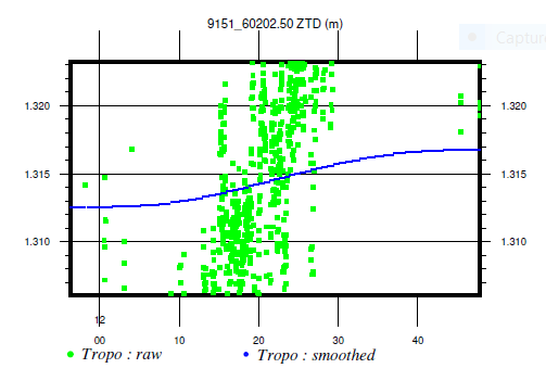 Illustration du lissage du délai troposphérique dans un PPP.
