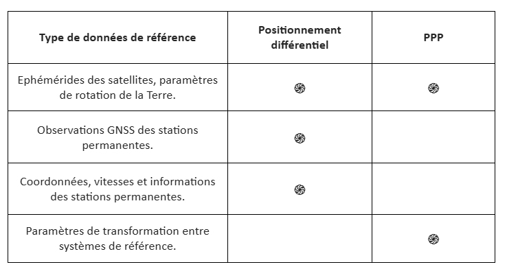 tableau synthétique des deux formes de positionnement par type de données