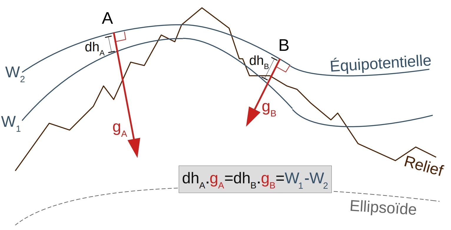 description schématique des déviations de la pesanteur terrestre 