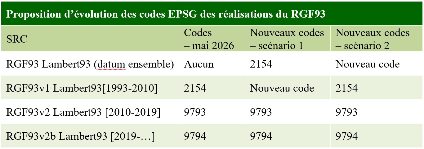 Proposition d’évolution des codes EPSG des réalisations du RGF93